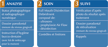 phases traitement parodontal approfondi